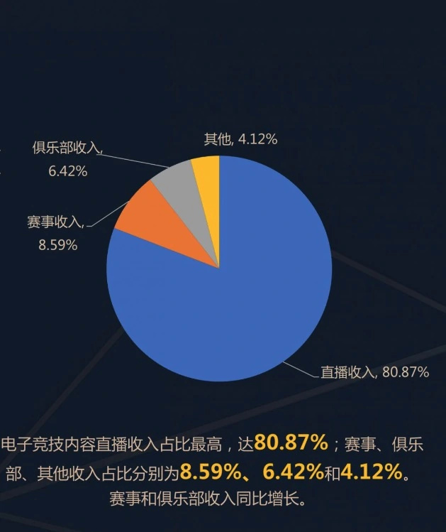 Online Casino：鬭魚 2023 年全年淨利潤扭虧爲盈：三大核心優勢 + 業務創新助其強勢前行