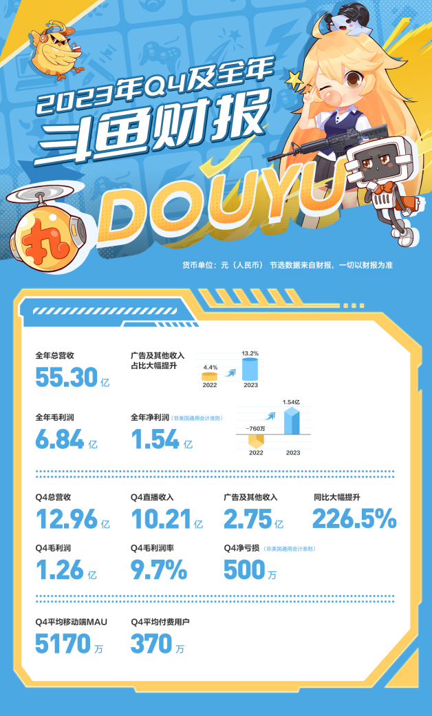 Online Casino：鬭魚 2023 年全年淨利潤扭虧爲盈：三大核心優勢 + 業務創新助其強勢前行