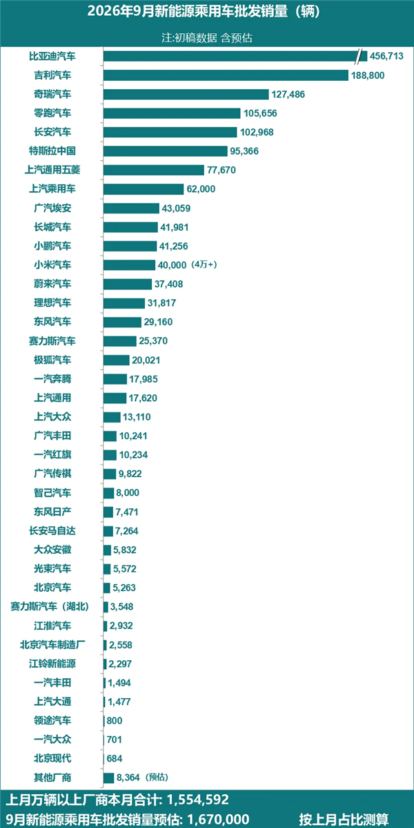 Online Casino:9月新能源批發銷量榜:比亞迪斷層式第一 超吉利、奇瑞、零跑銷量之和
