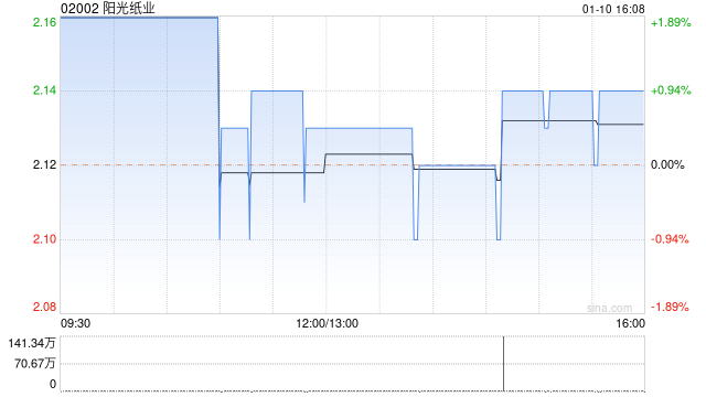 阳光纸业1月10日斥资约298.64万港元回购140万股