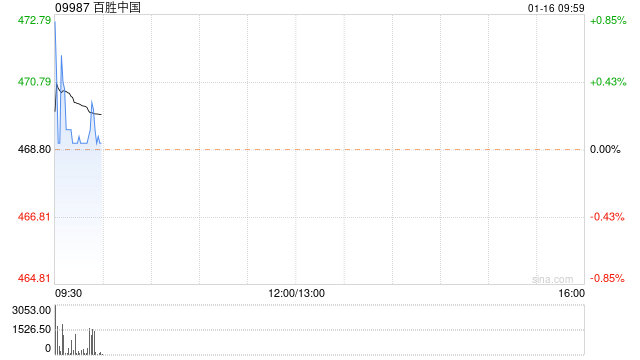 百胜中国1月13日斥资约100万美元回购1.67万股