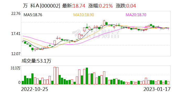 首批3500间房源！建行万科联手 百亿基金投资长租房市场 增量政策在路上