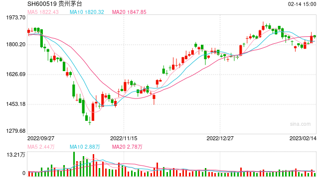 一周增减持：连板之际华锋股份遭股东减持，贵州茅台再获控股股东增持15万股