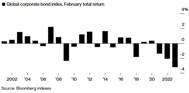降息预期大幅降温 全球高评级债券市场严重受挫