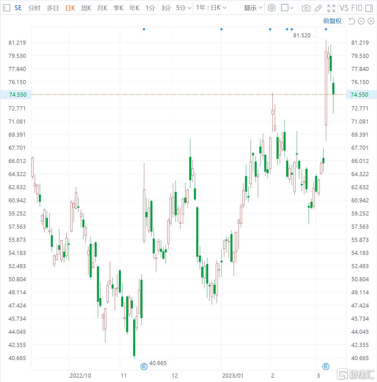 Sea跌近4% 据悉旗下Shopee裁员近500人